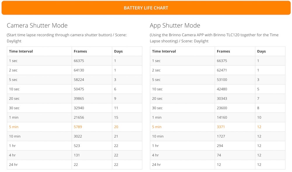 Brinno TLC120 Battery Life Chart