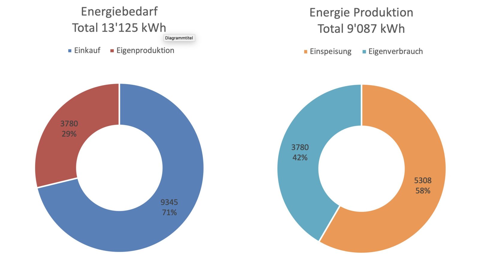 Mein Energieverbrauch vs. Erzeugung mit der PV-Anlage
