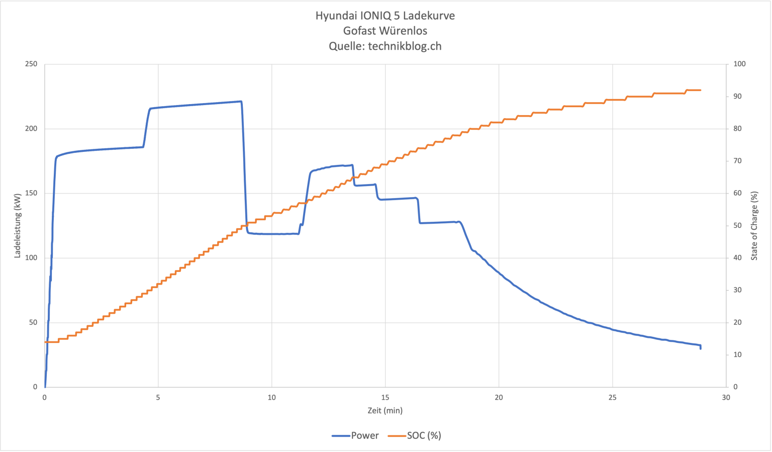 Ladekurve Ioniq 5