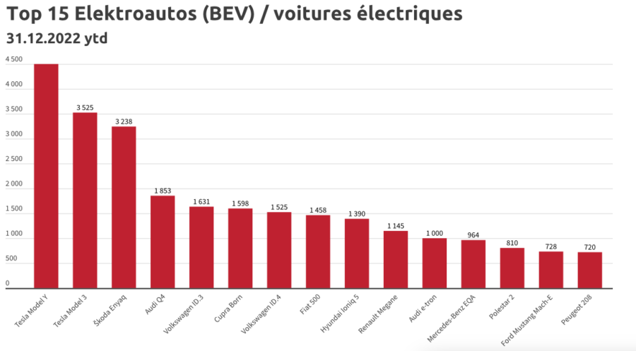 Top 15 der verkauften Elektrofahrzeuge in der Schweiz im Jahr 2022