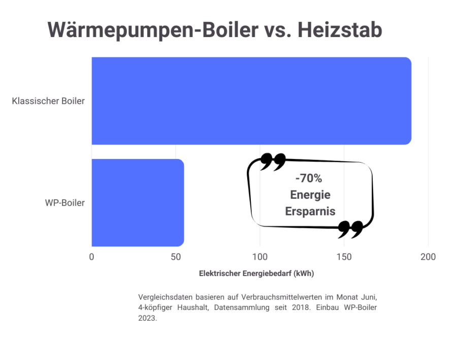 Energie-Vergleich WP-Boiler im Juni