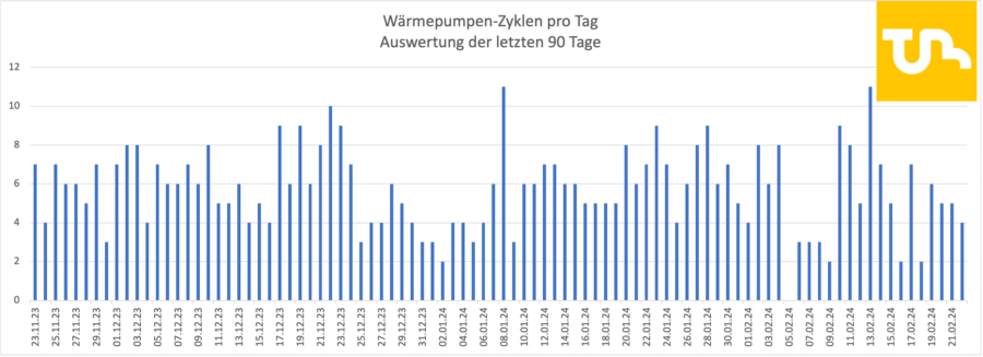 Auswertung der WP-Anlaufzyklen über die letzten 90 Tage