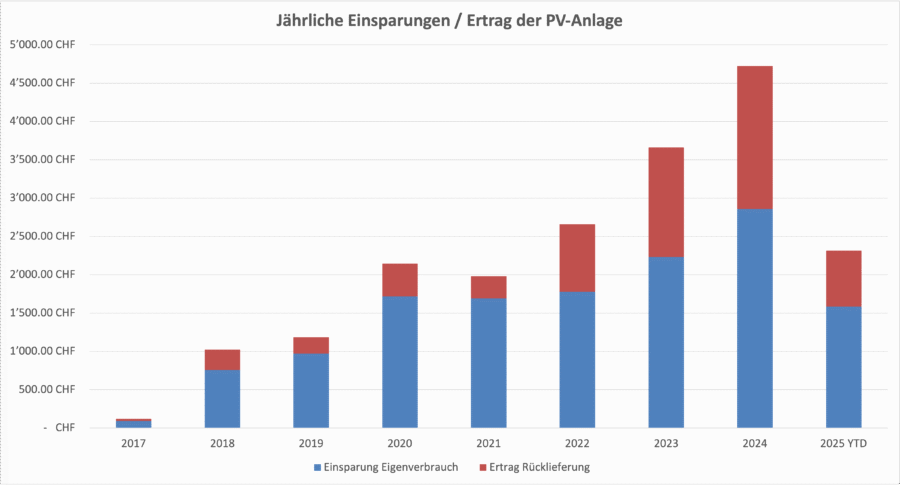 Einsparungen PV-Anlagen bis Mitte 2025