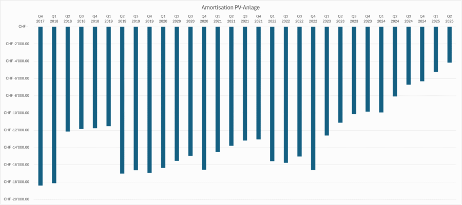 Amortisation der PV-Anlage