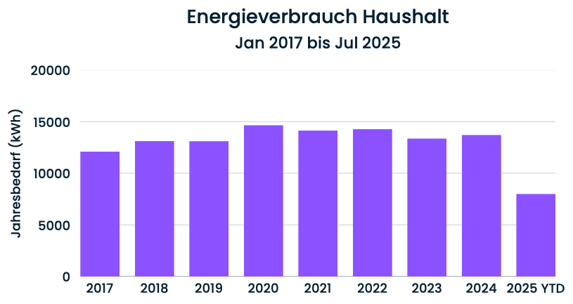 Energiebedarf - 2017-2025