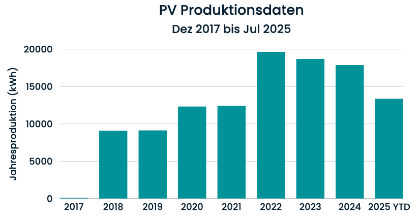 PV Produktionsdaten - 2017 bis 2025