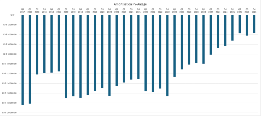 Amortisation PV-Anlage Technikblog