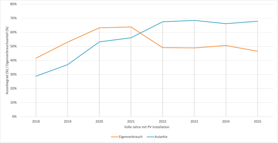 Eigenverbrauch und Amortisation bis 2025 - Technikblog