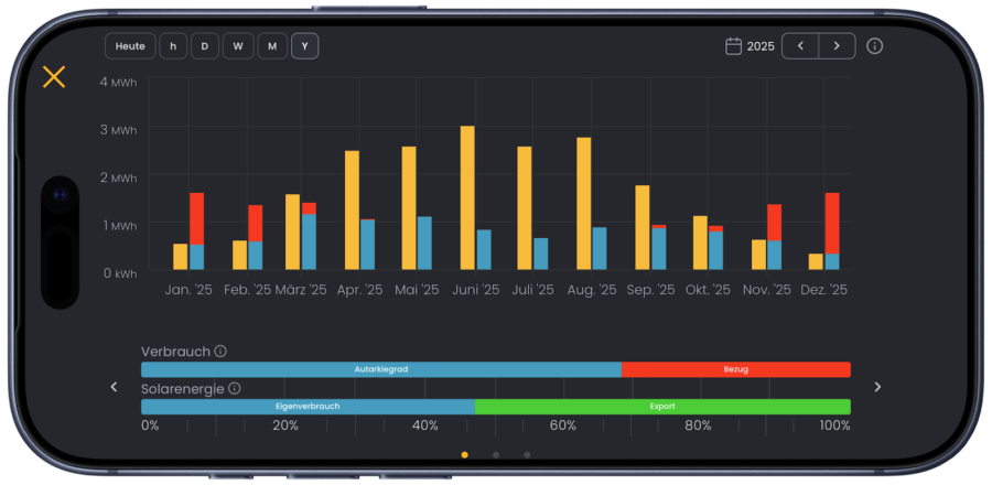 PV Ertrag 2025 - Technikblog
