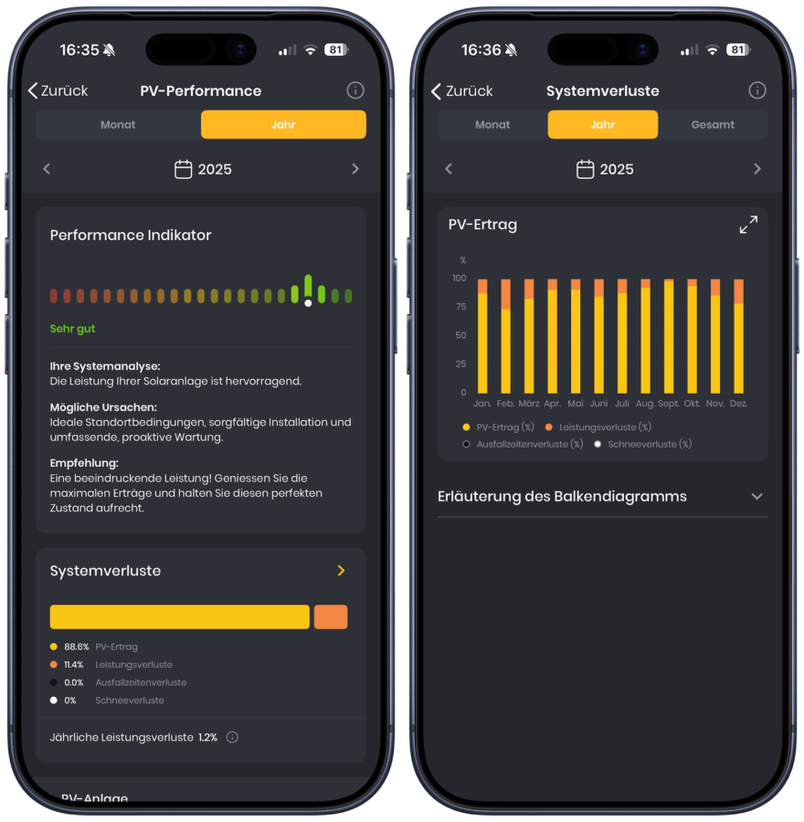 PV Performance Widget zeigt Anlageneffizienz