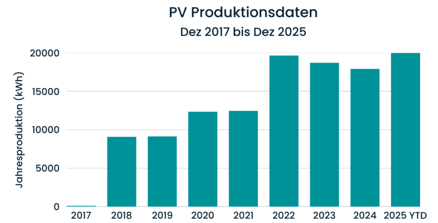 PV Produktionsdaten seit Bau der Anlage - Technikblog