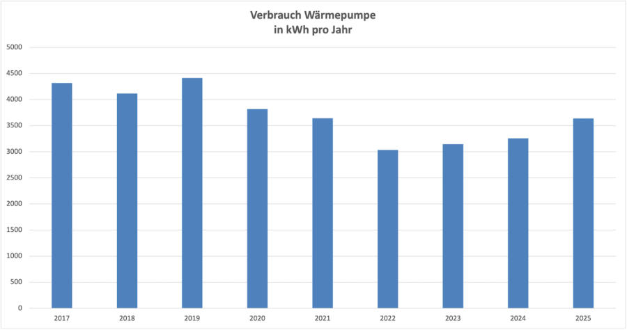 Wärmepumpe Verbrauch - Technikblog