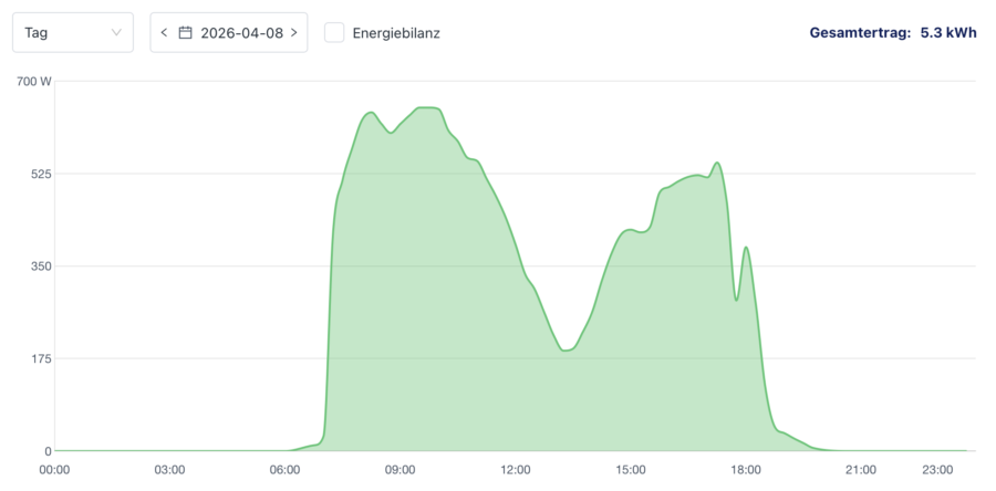 Ertragsverlauf Terrassengeländer PV-Anlage