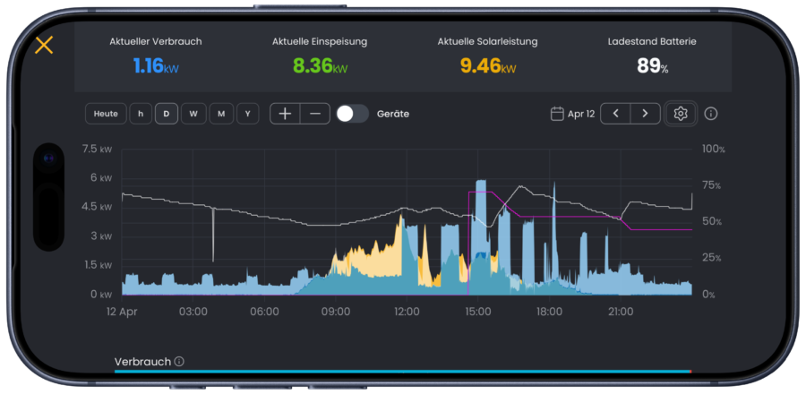 Energy Shift - Solar Manager schob Energie aus dem Fahrzeug Akku in die Heimspeicher