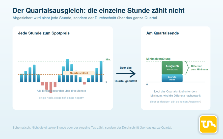 Quartalsausgleich der Spotmarktvergütung unter 150kWp
