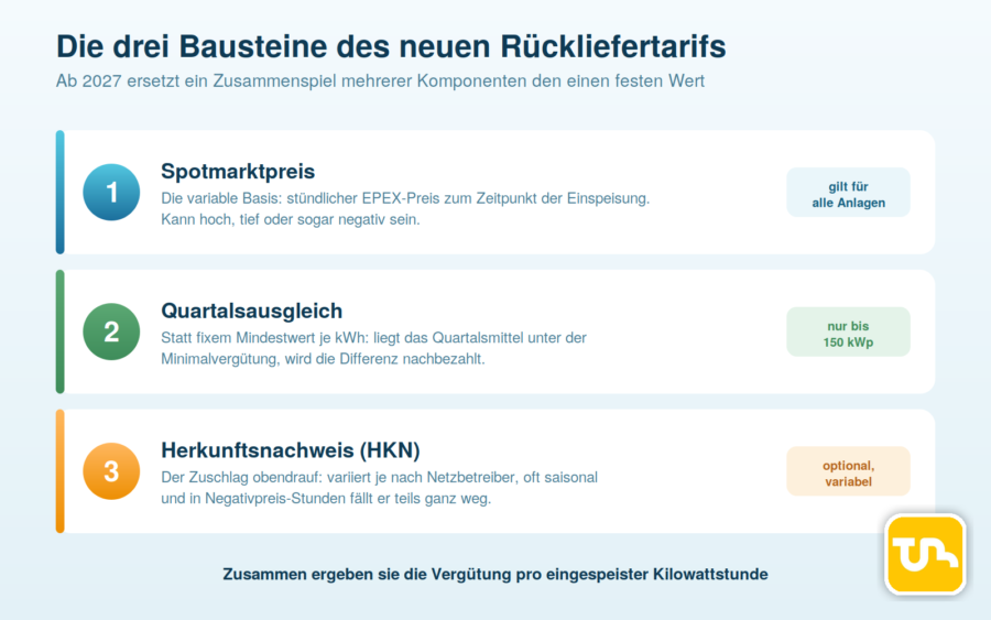 Übersicht der drei Bausteine des neuen Rückliefertarifs